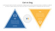 cat vs dog comparison concept for infographic template banner with triangle shape reverse with two point list information