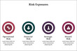 Four types of risk exposures - Operational, financial, Strategic, Hazard risks. Infographic template with icons and description placeholder