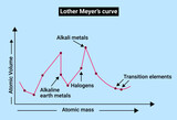Fototapeta  - Structure of Lother Meyer’s curve