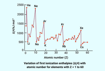 Wall Mural - Variation of first ionization enthalpies with atomic number for elements with Z = 1 to 60