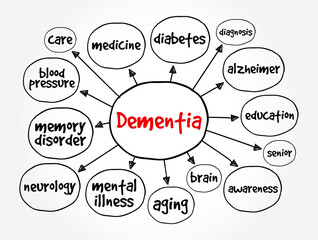  Dementia - disorder which manifests as a set of related symptoms, which usually surfaces when the brain is damaged, mind map text concept background