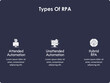 Three types of RPA - Attended Automation, Unattended Automation, Hybrid RPA. Infographic template with icons