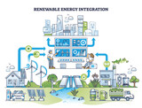 Fototapeta Panele - Renewable energy integration and sustainable power usage outline concept. Electrification and green electricity consumption from solar panels and wind turbines vector illustration. Clean city power.