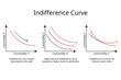 Properties of Indifference Curve in economics for law of diminishing marginal rate of substitute goods