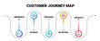 Customer journey marketing map. Advertising and purchases strategy and infographics with online search to promote marketing sales and vector user service
