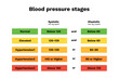 Blood pressure stages. Hypertension scale with diagram indicators of cardiology and with graphic infographics of cardio vector measurement
