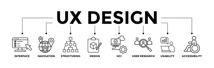 Wall Mural - ux design banner icons set for user experience design with black outline icon of interface, navigati
