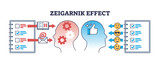 Fototapeta  - Zeigarnik effect as memory recall psychological phenomena outline diagram. Educational scheme with unfinished or uncompleted tasks that are hard to forgot and completed as easy vector illustration.