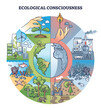 Ecological consciousness and nature protection awareness outline concept. Sustainable practices to save wildlife, biodiversity and forests vector illustration. Climate pollution and dangerous risks.