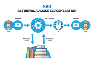 RAG or retrieval augmented generation for precise response outline diagram. Labeled educational scheme with user question, prompt and answer from artificial intelligence bot vector illustration.