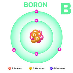 Wall Mural - Boron  atomic structure.Consists of 5 protons and 5 electrons and 6 neutrons. Information for learning chemistry