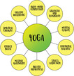 yoga and its health and fitness benefits, vector mind map infographics