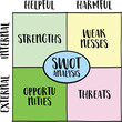 SWOT (strengths, weaknesses, opportunities, threats) analysis, project management concept, vector diagram sketch