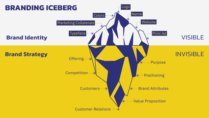 Concept of Brand Iceberg. Brands are Built from the Bottom Up. Invisible is Brand Strategy (Logo, Name, Colors, and such). Visible is Brand Identity (Offering, Competition, Purpose and such).