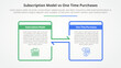 subscription vs one time purchase versus comparison opposite infographic concept for slide presentation with big box outline and arrow direction with flat style
