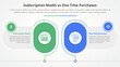 subscription vs one time purchase versus comparison opposite infographic concept for slide presentation with big round capsule shape outline with flat style