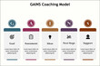 GAINS Coaching Model - Goal, Assessment, Ideas, Next Steps, Support. Infographic template with icons and description placeholder