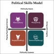 Political Skills Model - Clever(fox), Wise(Owl), Inept(Donkey), Innocent(Sheep). Infographic template with icons and description placeholder