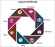 Aspects Of Retail - Customer, Product, Business, Market, Offer, Value, Plan, Brand. Infographic template with icons and description placeholder