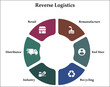 Reverse Logistics - Remanufacture, End User, Recycling, Industry, Distributor, Retail. Infographic template with icons and description placeholder