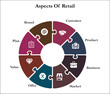 Aspects Of Retail - Customer, Product, Business, Market, Offer, Value, Plan, Brand. Infographic template with icons and description placeholder