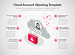 Simple infographic template for cloud account hijacking. 6 stages template with an unlocked padlock and a stolen user account as a main symbol.