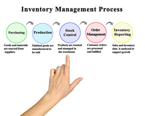 Sticker - Components of Inventory Management Process