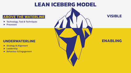 Wall Mural - Lean Iceberg Model showing above the waterline (visible) and below the waterline (invisible and enabling) aspects of a Lean implementation. Vector Illustration Outline Style. All in a single layer.
