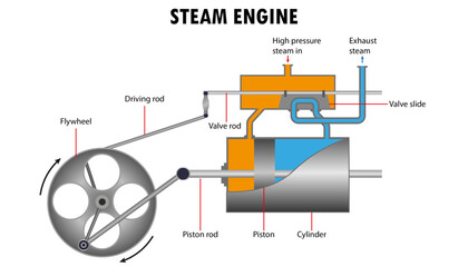 Wall Mural - Steam Engine diagram, how steam  engine works