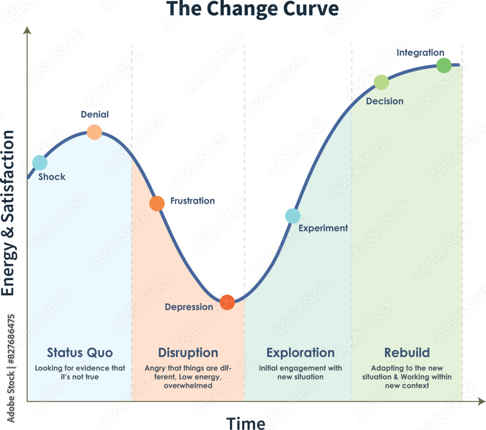 The Change Curve is a popular model for understanding the various ...