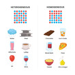 © vesvocrea - Homogeneous vs heterogeneous mixture physical properties diagram infographic. Labeled educational particle bonding and uniform throughout entire system explanation with examples.