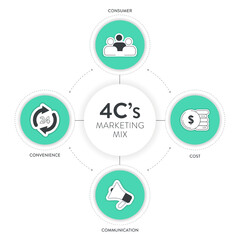 4C's of marketing mix strategy infographic diagram chart banner template with icon for presentation has customer needs, cost to satisfy, convenience to buy and communication. Customer centric concept.