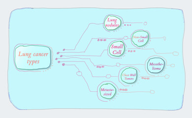 Wall Mural - Hand draw Cancer Cell Infographic, Lung Cancer Cells types in handwriting style,  Tumor microenvironment explainer with types, Cancer Treatment hand drawing, Cancer therapy lung nodules