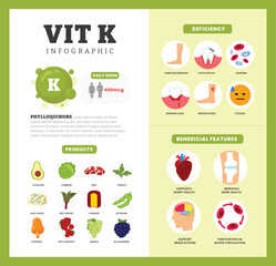  Set of vitamin K Infographic poster design labeled Benefit, deficiency and source dietetic organic nutrition products, Organic nutrition, food containing avocado, beef, blue cheese, cheddar, cashew