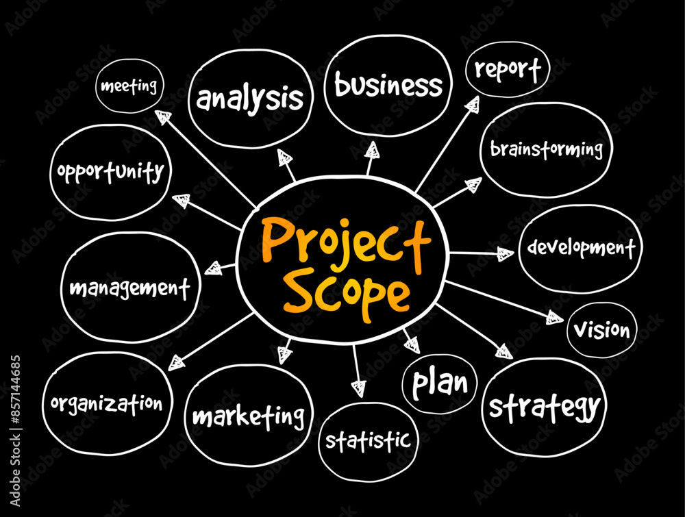 Project Scope is the part of project planning that involves determining and documenting a list of specific project goals, mind map text concept background