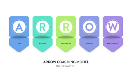 ARROW coaching model strategy infographic diagram chart banner template for presentation has aim, reality, resources, options, and way forward. Goal setting, explore options and plan actions concepts.