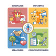 © VectorMine - DISC assessment as interpersonal behavior type classification outline diagram, transparent background. Labeled educational scheme with dominance, influence.
