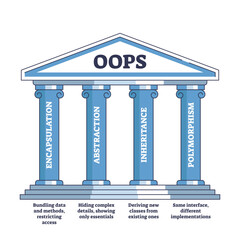 Wall Mural - 4 oop pillars as effective software programming methodology outline diagram, transparent background.