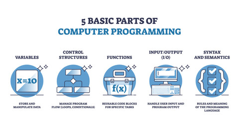 Wall Mural - 5 basic parts of computer programming and script coding outline diagram, transparent background. lab