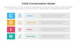 © ribkhan - COIN Conversation Model infographic 4 point stage template with long box rectangle box stack for slide presentation