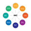 © iniaz - Integrated Marketing Communication Tool