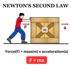 Newton's second law of motion is the relationship between force, mass and acceleration science diagram illustration pushing box 