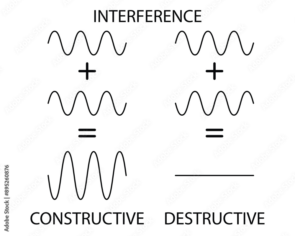 Constructive and destructive interference depiction with black waves on ...