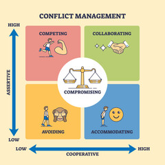 Wall Mural - conflict management for compromising solution in outline emoji diagram. labeled educational scheme w