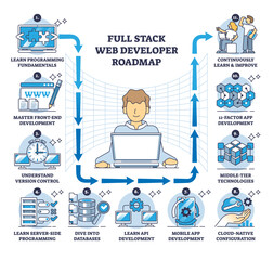 full stack web developer roadmap for it skills development outline diagram, transparent background.l