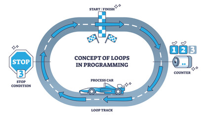 Wall Mural - concept of loops in programming for task repetition process outline diagram, transparent background.