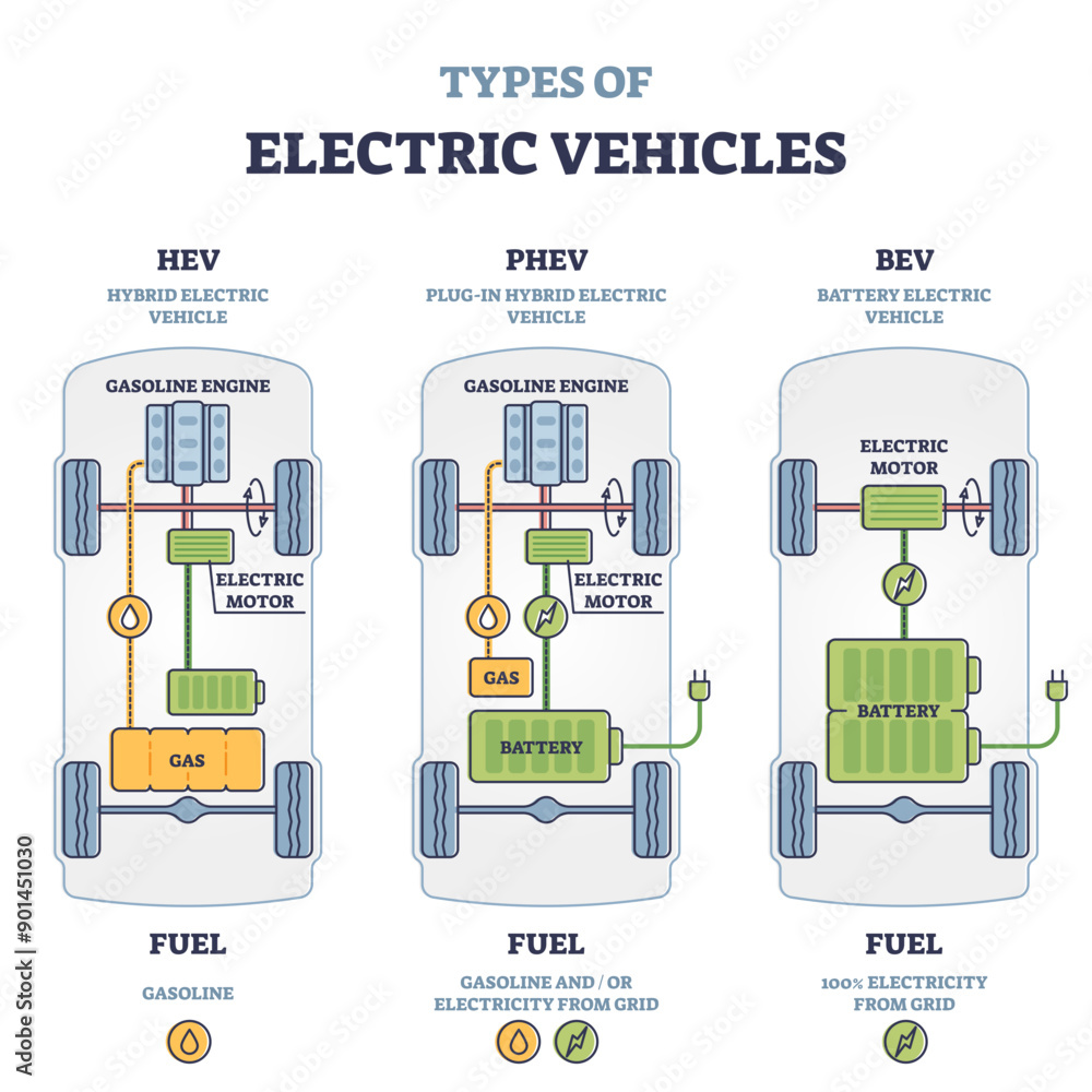 Types of electric vehicles with labeled battery and motor outline ...