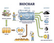 © VectorMine - Biochar, biogas, bio oil and energy production by conventional or microwave pyrolysis reactor, transparent background. Illustrated scheme with the process stages.