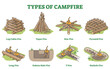 © VectorMine - Types of campfire with firewood layout methods in educational outline diagram, transparent background. Labeled collection with log cabin, tepee, dakota and keyhole fire burning methods.