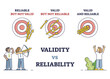 © VectorMine - Validity vs reliability as data research quality evaluation outline diagram, transparent background.Labeled educational comparison with reliable or valid information illustration.